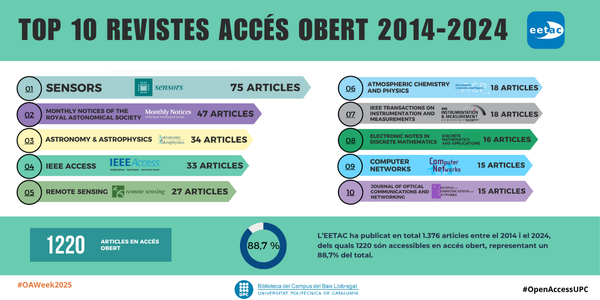 Top 10 revistes accés obert 2014-2024 EETAC