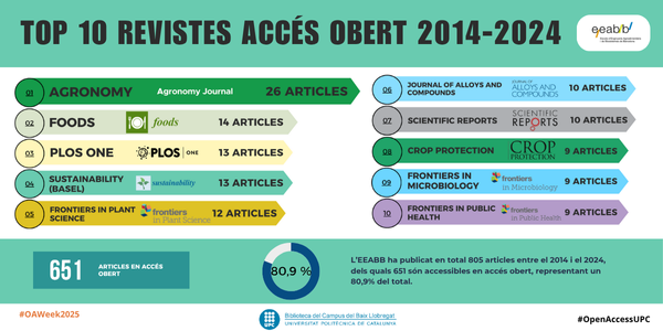 Top 10 revistes accés obert 2014-2024 EEABB