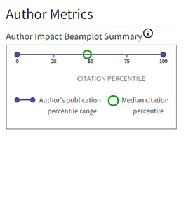 Author Impact Beamplots: impacte de les publicacions a WoS