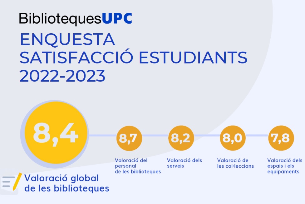 Resultat de l'enquesta sobre l'ús i satisfacció de les biblioteques per part de l'estudiantat (2023)