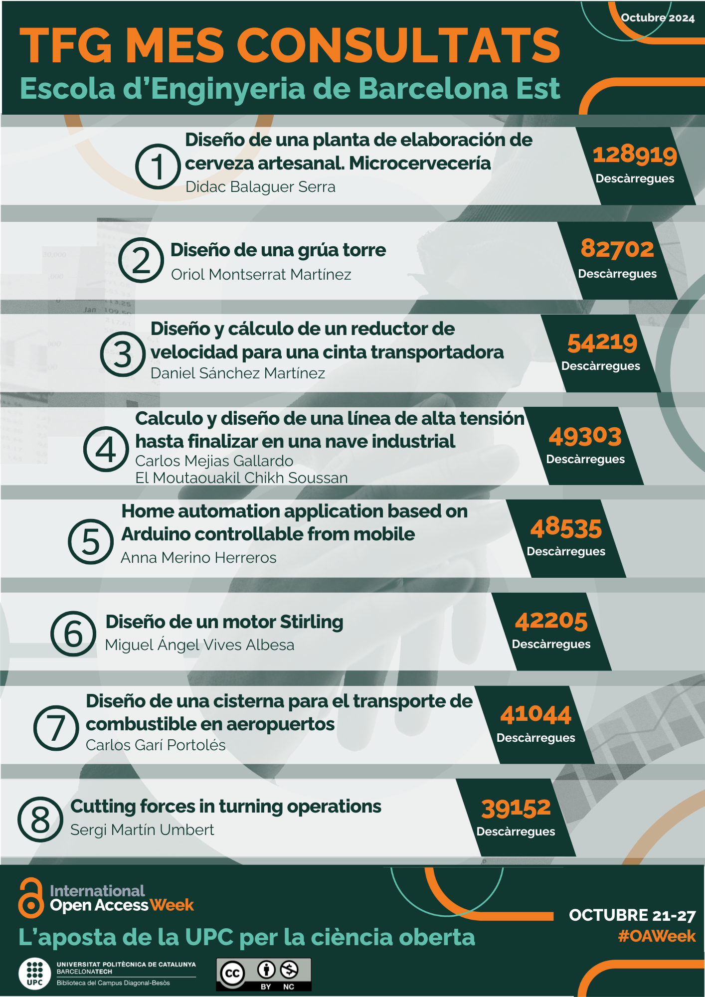 TOP 8 TFG més consultats de l'EEBE el 2023