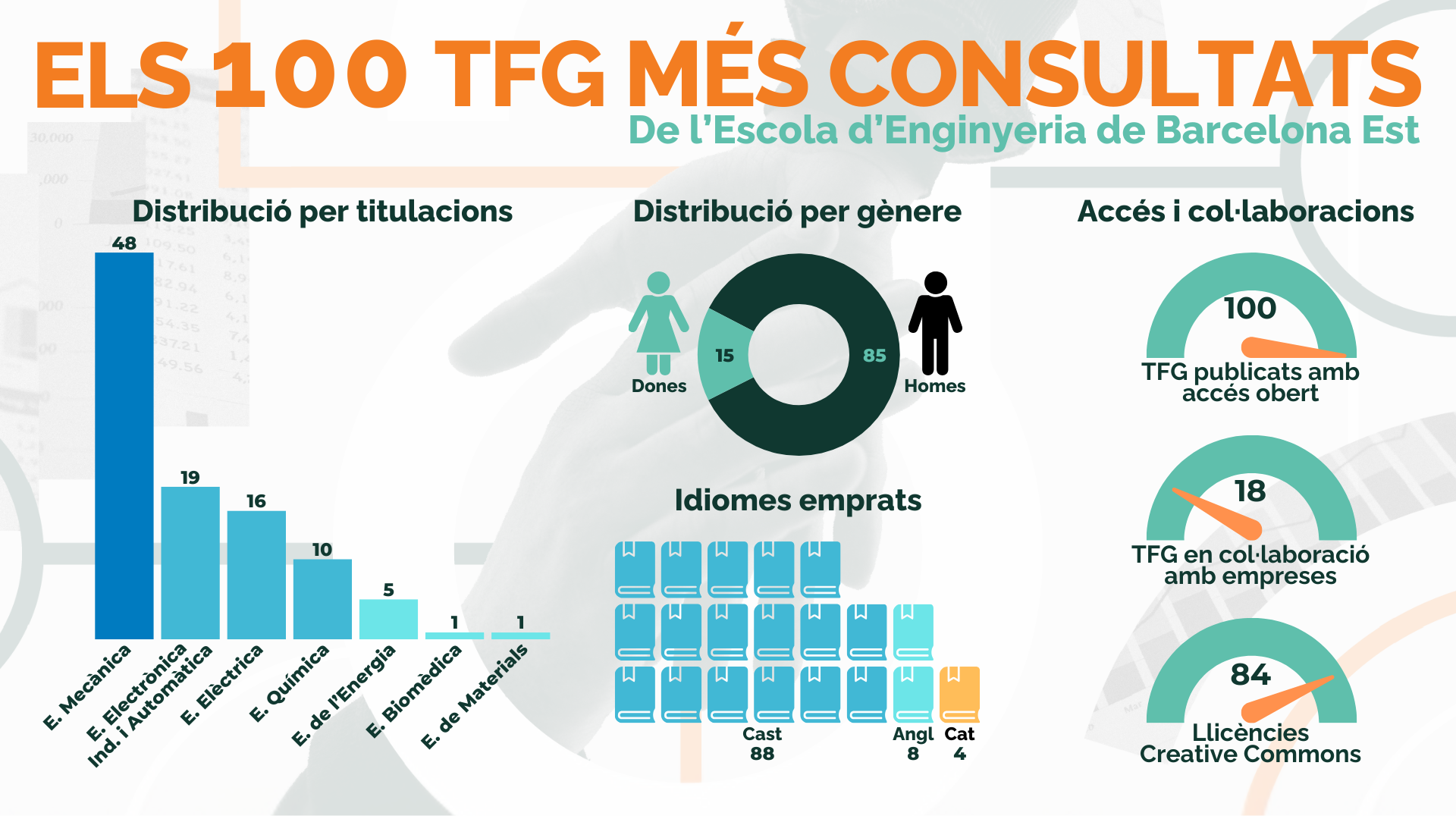 Els 100 TFG més consultats