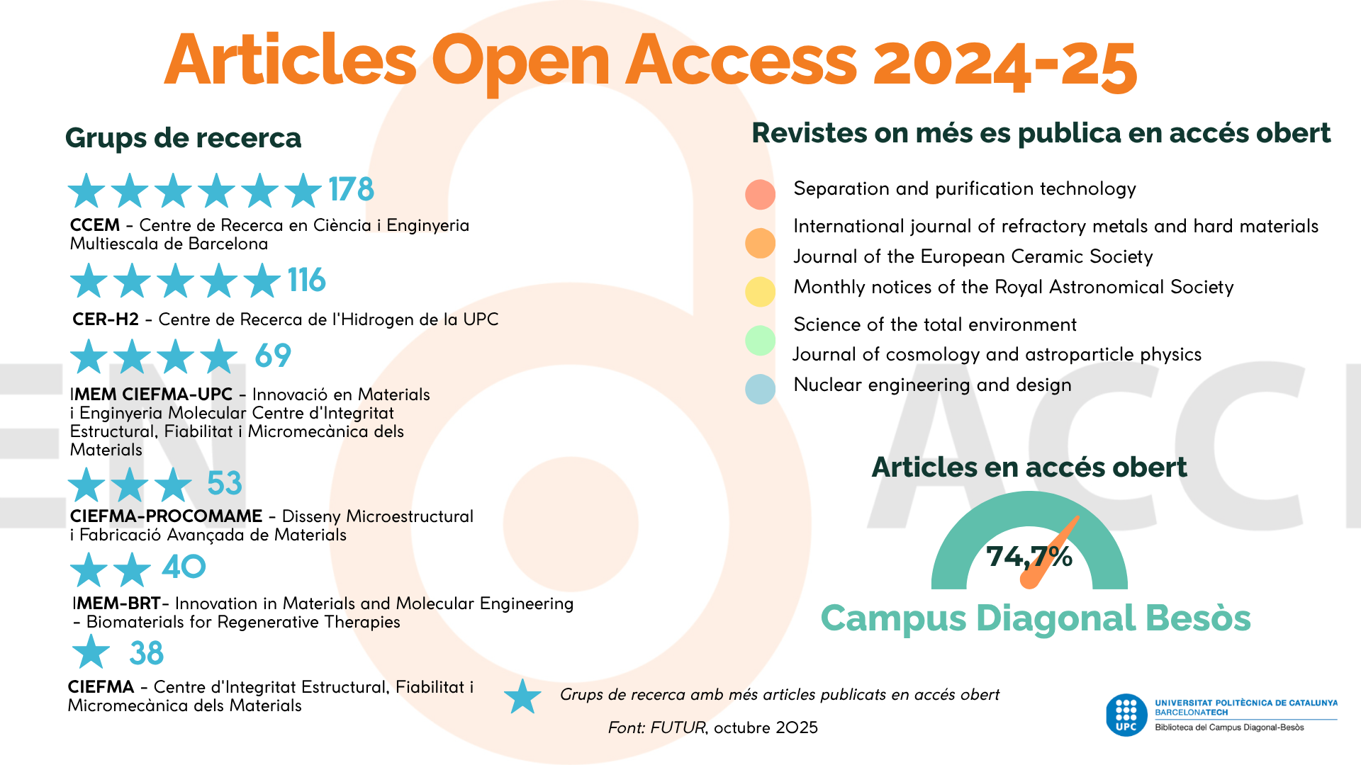 Articles accés obert al CDB