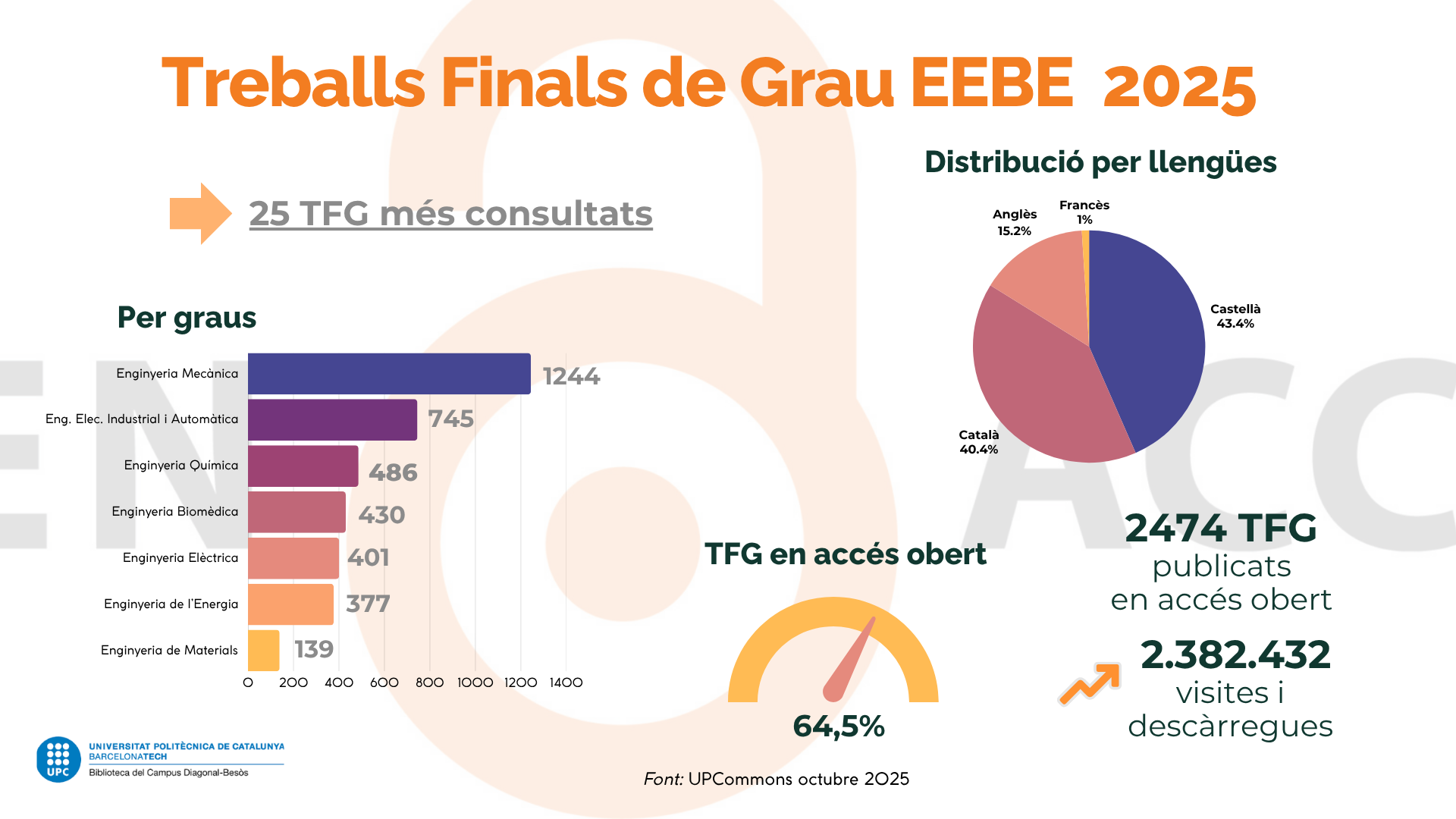 Treballs Finals de Grau a l'EEBE