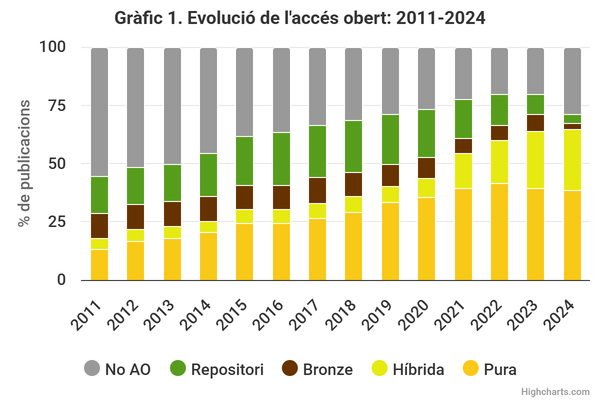 Observatori Accés Obert: actualització octubre 2025