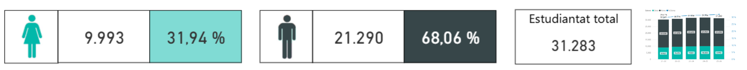 Baròmetre de matriculades als graus i màsters UPC del curs 25/26