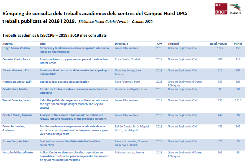 Rànquing de consulta dels treballs acadèmics dels centres del Campus Nord UPC: treballs publicats el 2018 i 2019