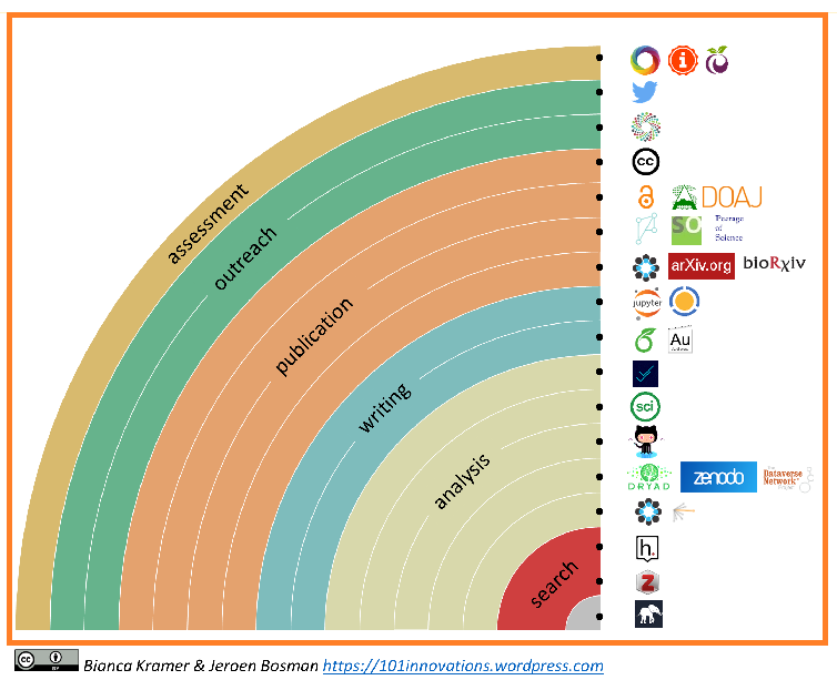 ¿Eres un investigador open? ¡Ponte a prueba!