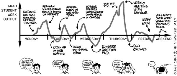 A doctoral student week...by Jorge Cham